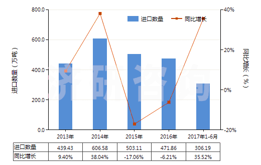 2013-2017年6月中國(guó)原狀或粗加修整花崗巖(HS25161100)進(jìn)口量及增速統(tǒng)計(jì)